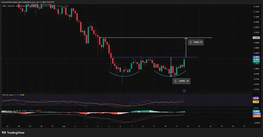 Arbitrum price has formed a double bottom on the 4-hour chart.