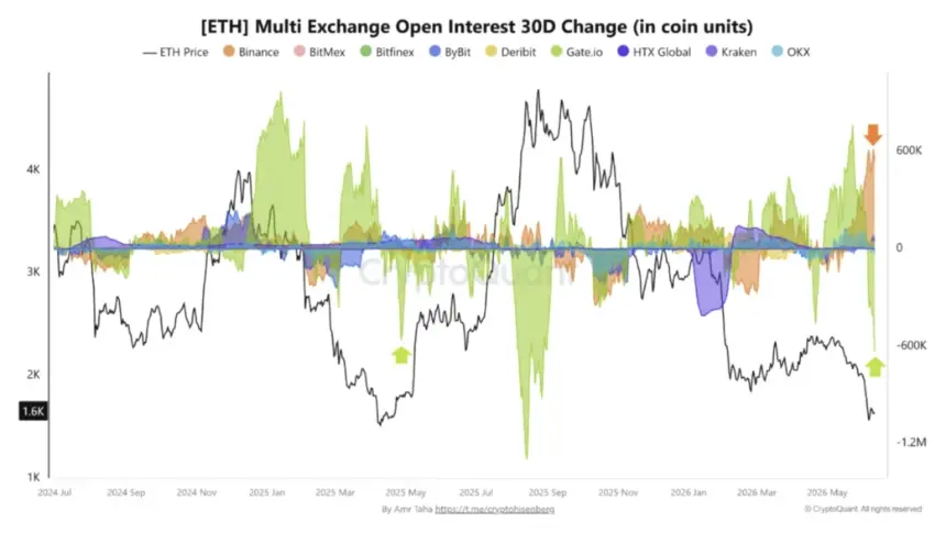 Multi-exchange open interest 30-day change chart