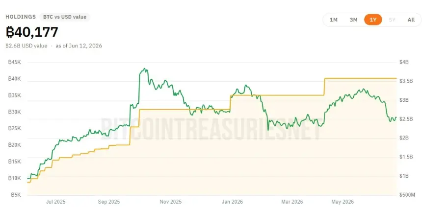 Chart showing Metaplanet's Bitcoin treasury holdings.