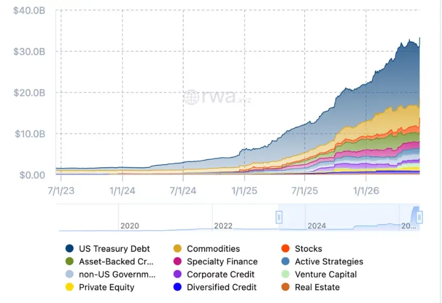 RWA market cap by asset class.