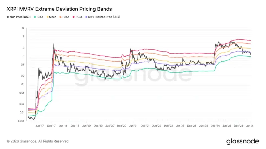 XRP MVRV extreme deviation pricing bands chart.