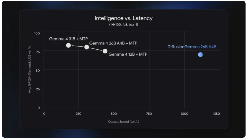 Google's DiffusionGemma AI Hits 1,000 Tokens Per Second—And It's Free