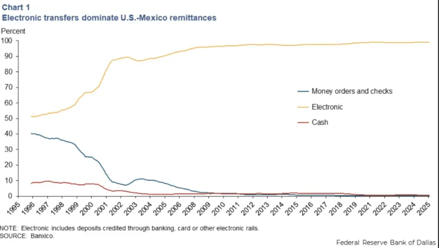 Chart showing US-Mexico remittances dominated by electronic transfers
