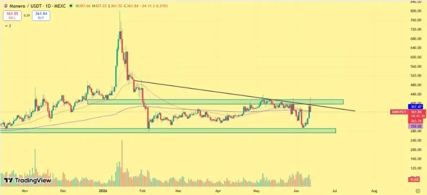 Monero Price Chart