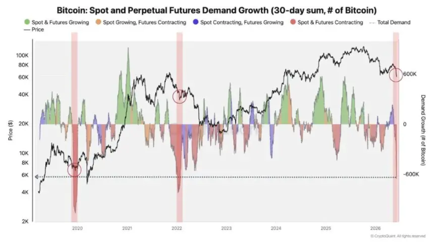 Chart showing Bitcoin demand contraction