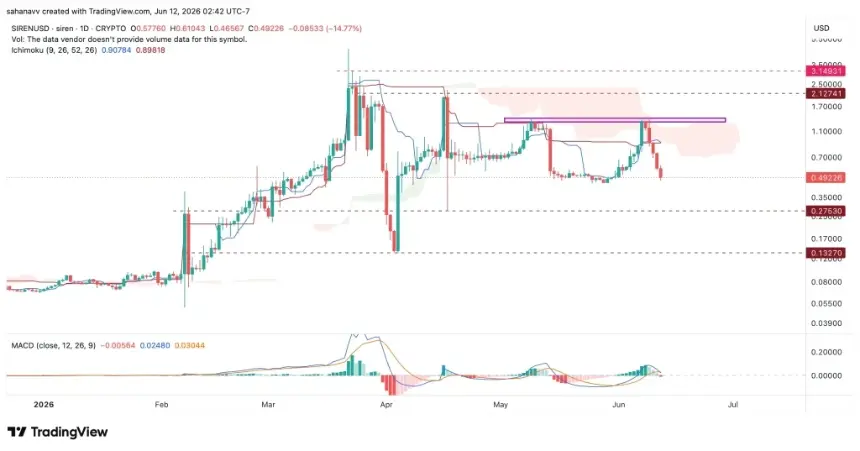 siren price chart technical analysis