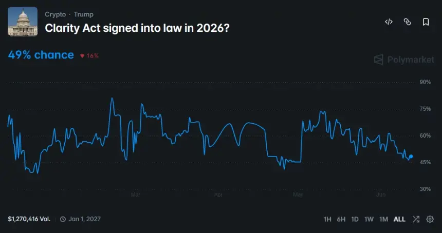 Polymarket shows a 49% chance of the CLARITY Act becoming law in 2026.
