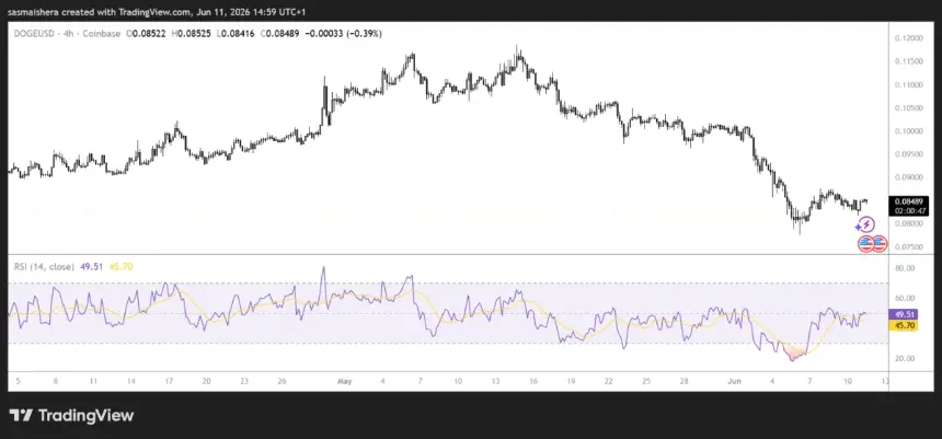 Dogecoin 4H Chart