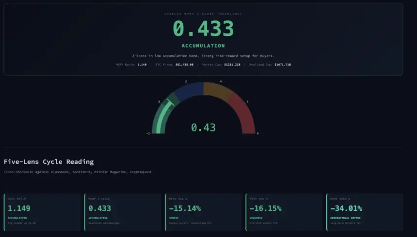 Bitcoin MVRV Z-Score Dashboard