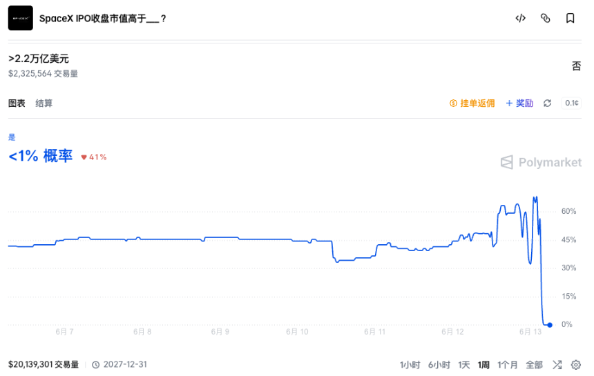 市场对SpaceX市值的预测与实际结果