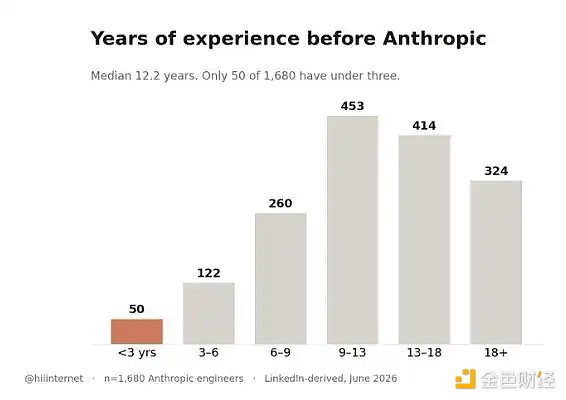 Anthropic工程师入职前工作经验分布图