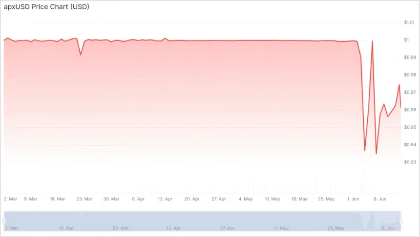 At press time, apxUSD traded at $0.96, below its $1 peg.