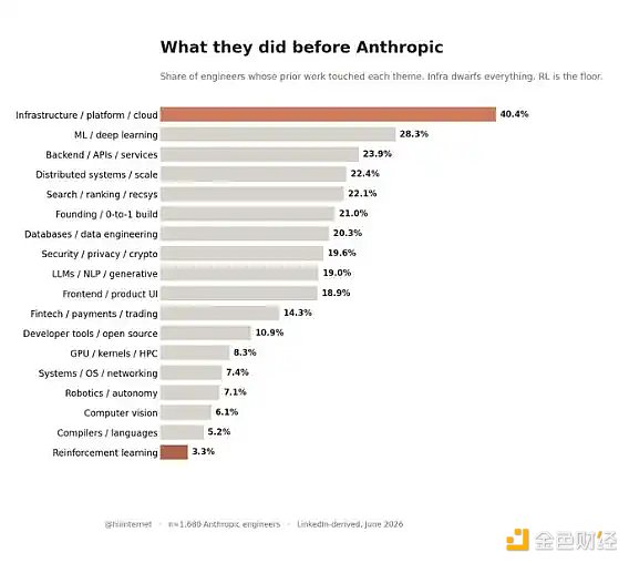 Anthropic工程师技能与背景分布图