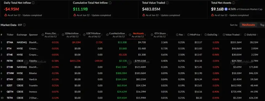 Ethereum ETFs remain in red as daily net outflows hit $4.95M&nbsp; - 2