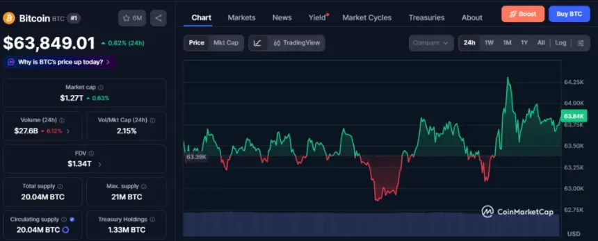 Bitcoin falls to 15th in market cap rankings as BTC trades 49% below ATH - 4