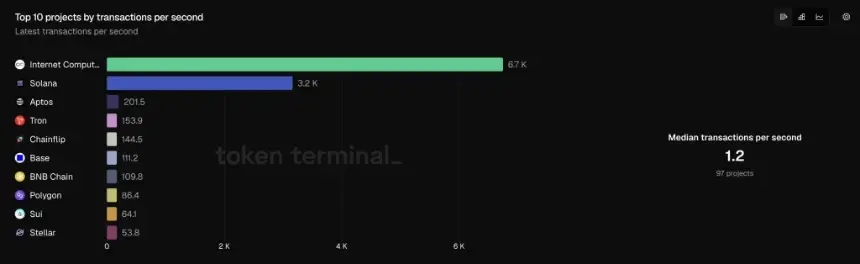 Internet Computer transaction throughput comparison chart