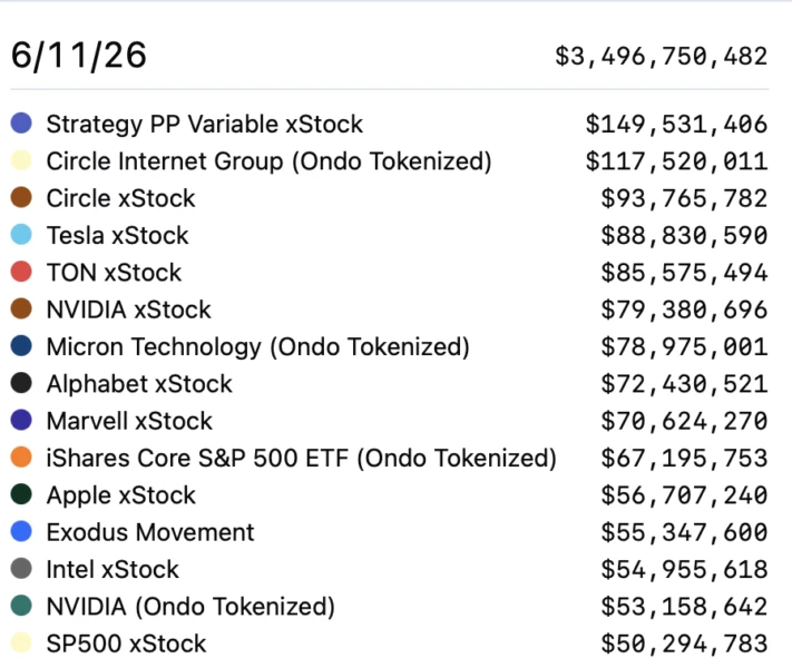 Chart showing top tokenized equities by value