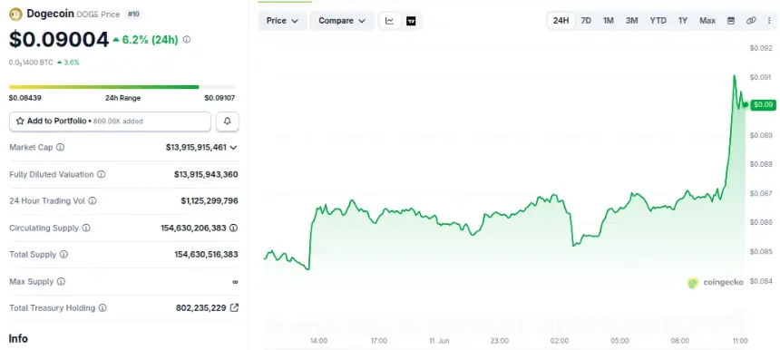 Dogecoin Jumps as Elon Musk's SpaceX Valuation Soars