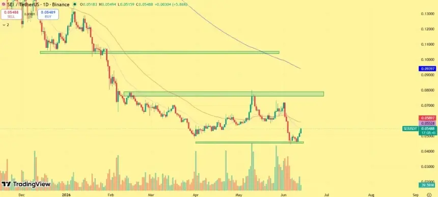 SEI price chart showing resistance levels