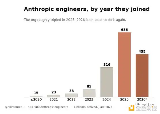 Anthropic工程团队扩张时间线示意图