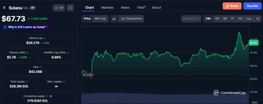 Solana price surges 3% as bulls challenge bears after SPCX token debut&nbsp; - 3
