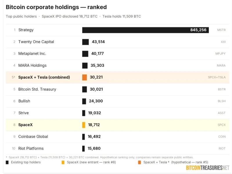 Top Public Companies Holding BTC
