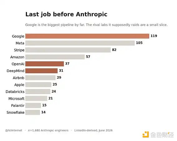 Anthropic工程师前雇主来源分布图