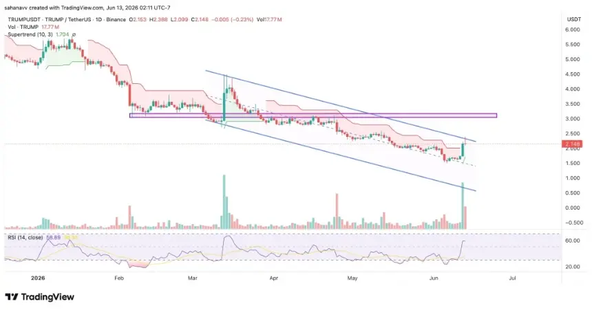 Official Trump (TRUMP) token price chart showing recent rebound from support.