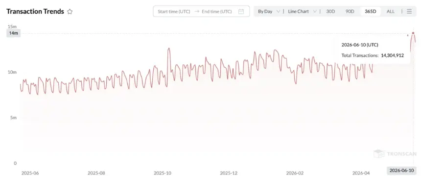 Tron Daily Transaction Activity