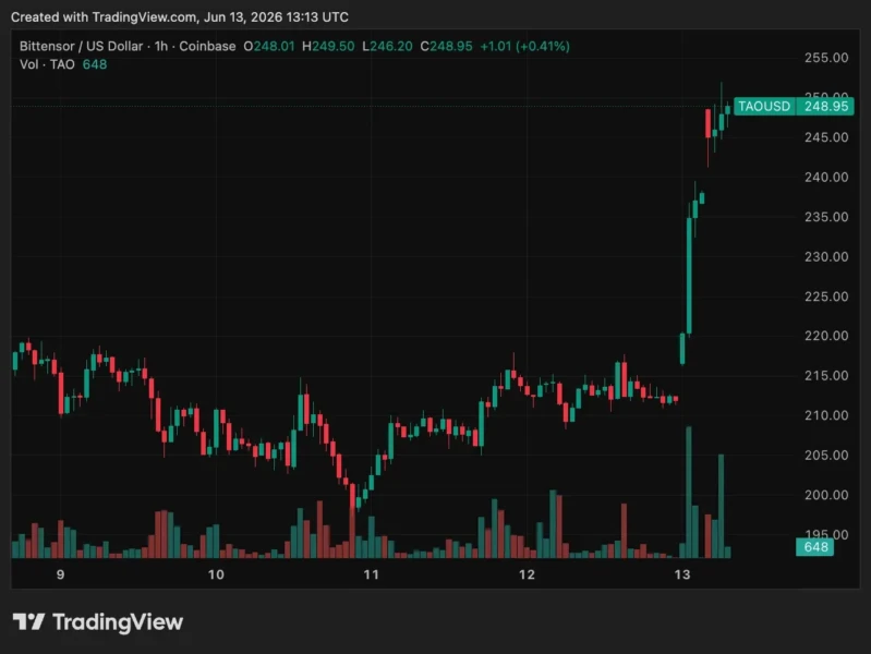 TAOUSD price chart showing surge