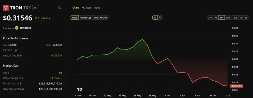 Tron (TRX) Price Performance.