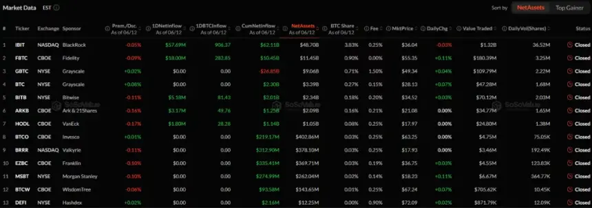 U.S. spot Bitcoin ETFs add $85.85M in daily inflows as net assets hit $79.65B&nbsp; - 2