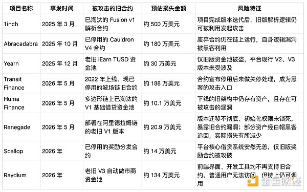 Raydium 被盗事件启示：DeFi 新隐患藏在被人遗忘的旧合约中