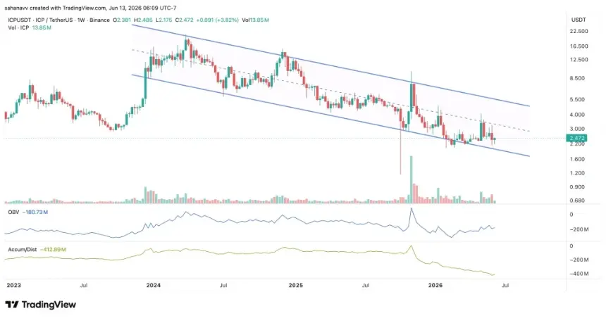 Internet Computer long-term price chart showing descending channel