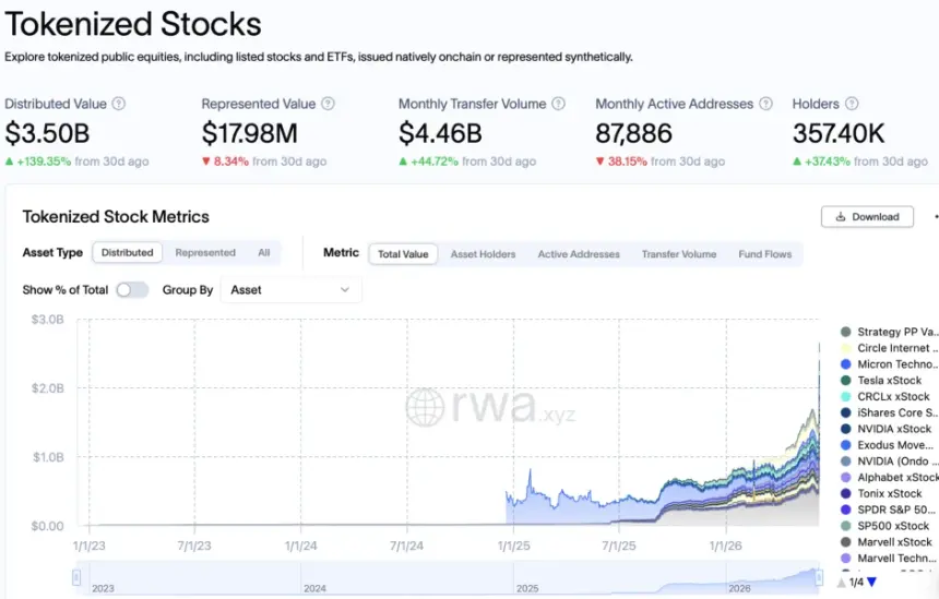 Chart showing growth of tokenized equities sector