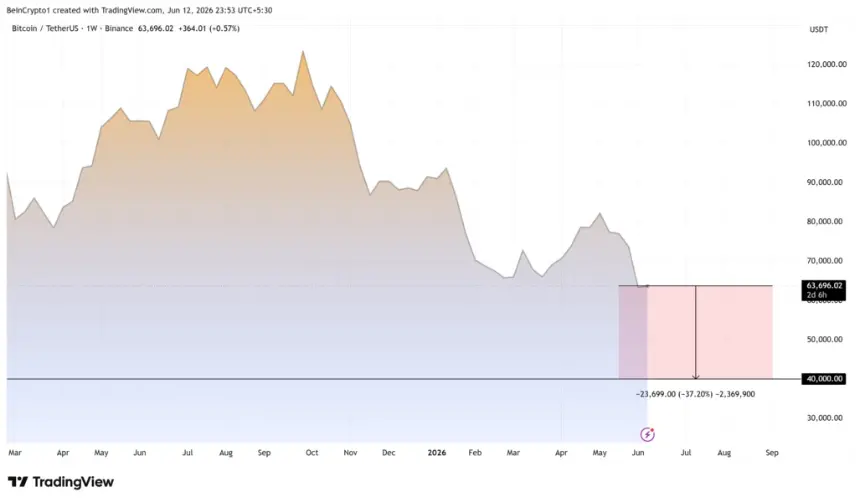 Bitcoin Price Performance