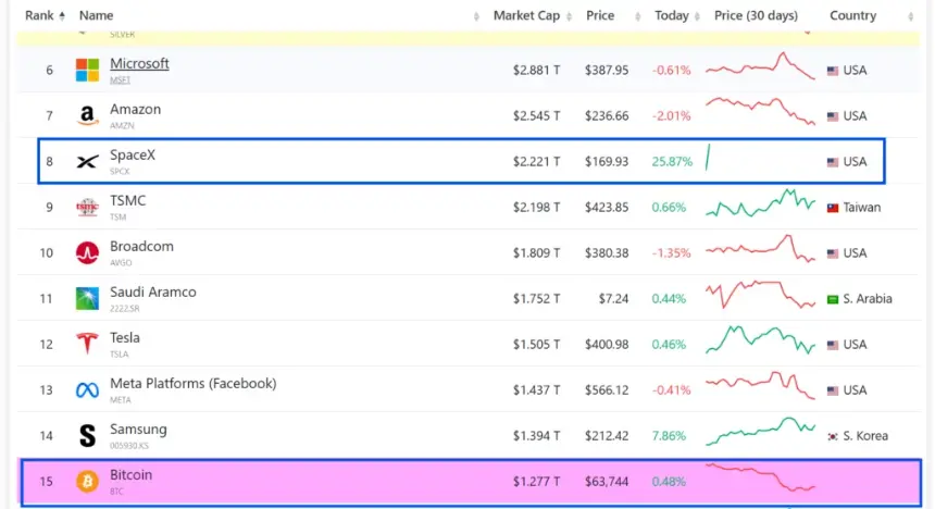 Bitcoin falls to 15th in market cap rankings as BTC trades 49% below ATH - 3