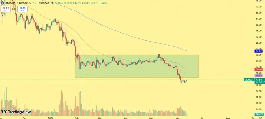 LTC price outlook