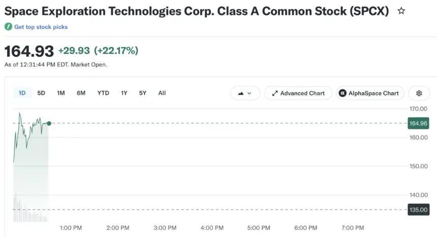 Chart showing SpaceX stock price performance