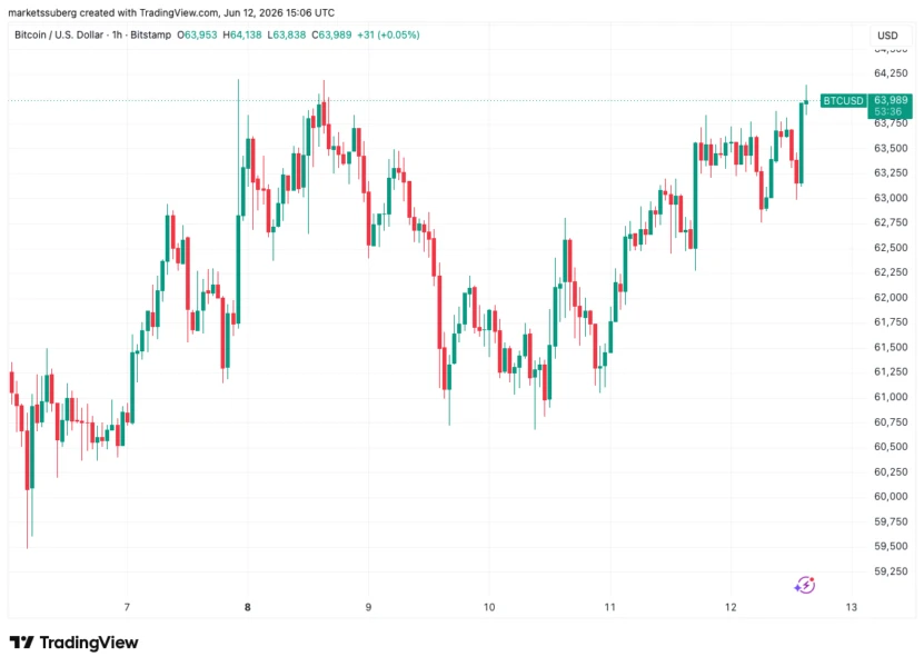 Bitcoin Rides SpaceX IPO Wave to $64K Amid Trader Warning Over Key Support Level