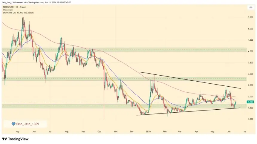 RENDER price chart showing symmetrical triangle pattern and key levels.