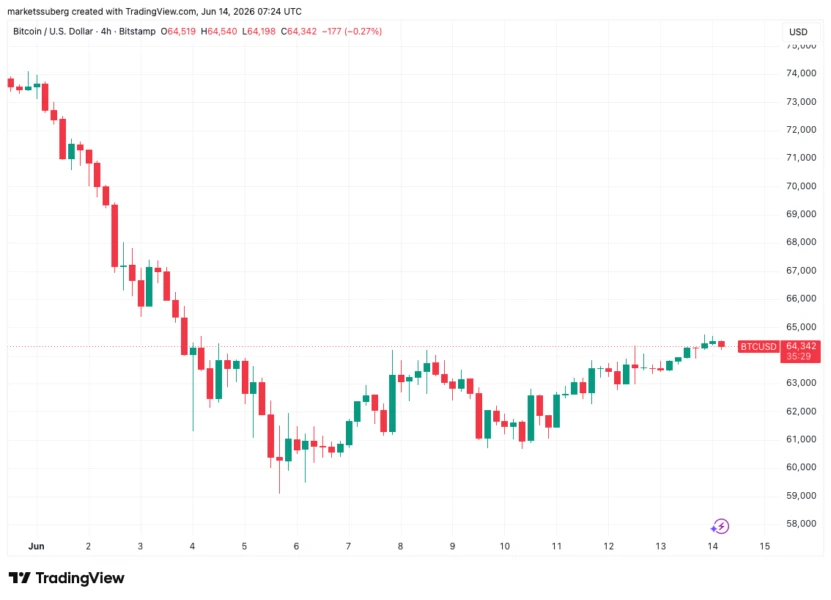 Bitcoin chart