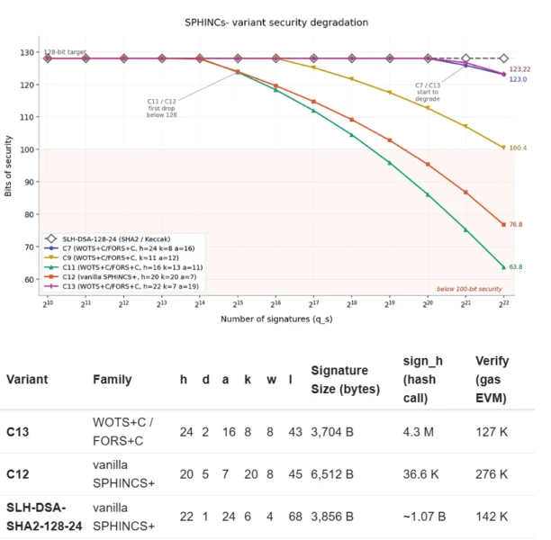 Signature scheme SPHINCs variant security degradation and onchain verification costs.