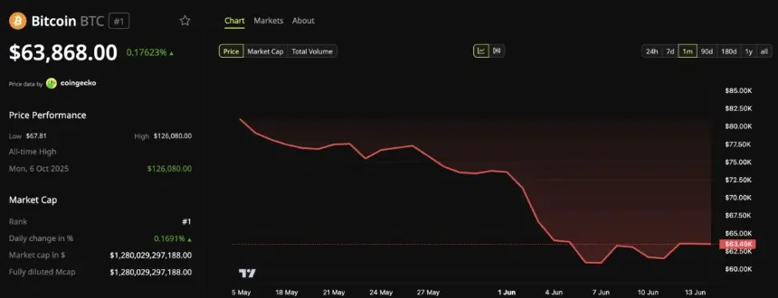 Bitcoin Price Performance