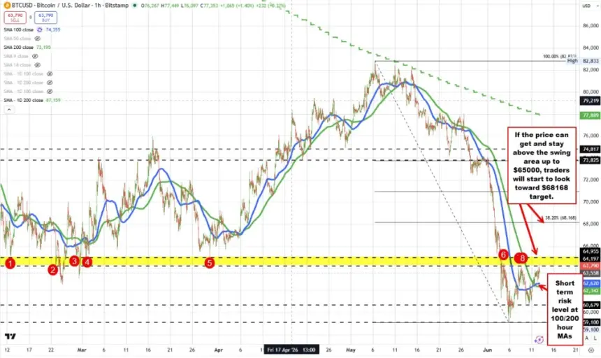 Bitcoin price chart showing movement between key hourly moving averages