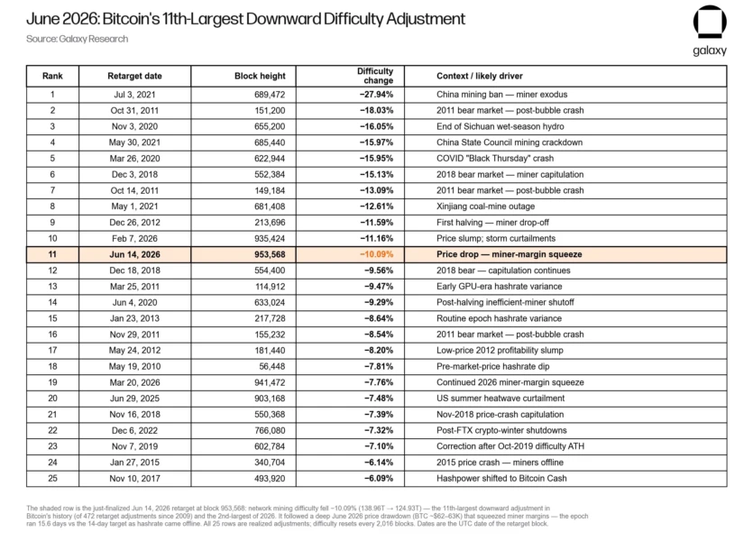 Bitcoin Mining Difficulty Adjustment