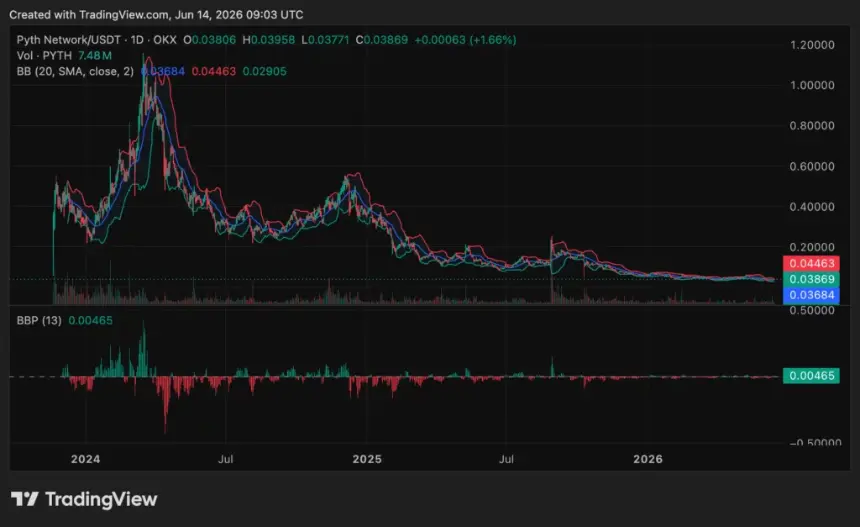 Pyth Network (PYTH) price chart, source: crypto.news