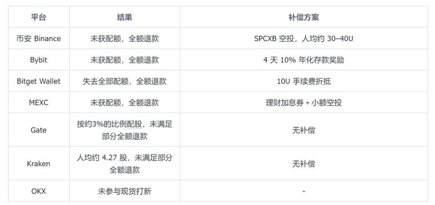 各交易所关于SPCX打新结果的公告汇总