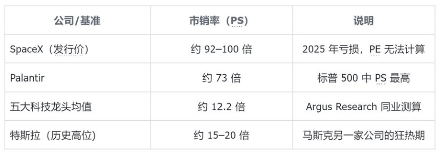 SpaceX市销率与其它科技公司横向对比