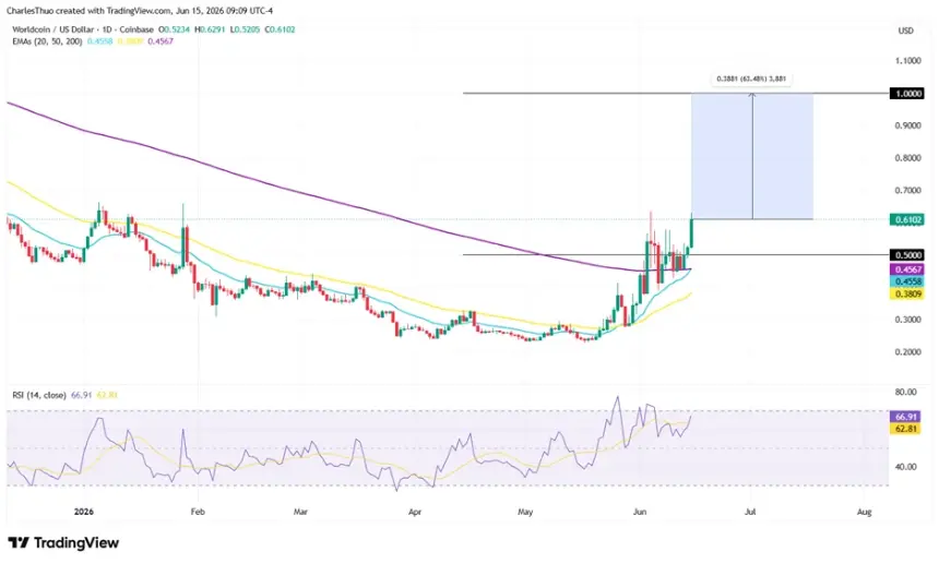 Worldcoin price chart